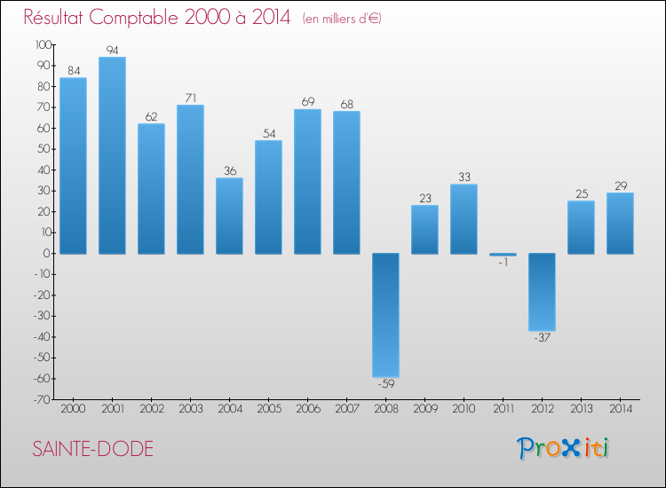 Evolution du résultat comptable pour la commune de SAINTE-DODE de 2000 à 2014 Evolution du résultat comptable pour SAINTE-DODE de 2000 à 2014