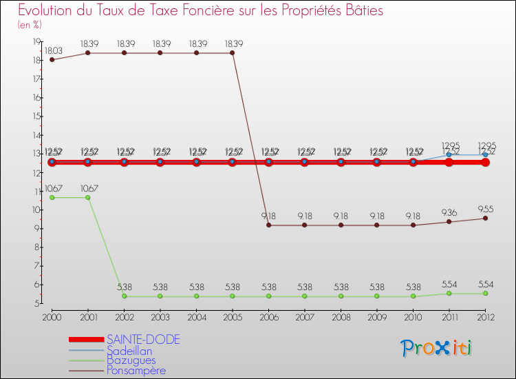 Evolution du taux de la taxe foncière sur le bati pour SAINTE-DODE et les communes proches de 2000 à 2012 Comparaison des taux de taxe foncière sur le bati pour SAINTE-DODE et les communes voisines de 2000 à 2012