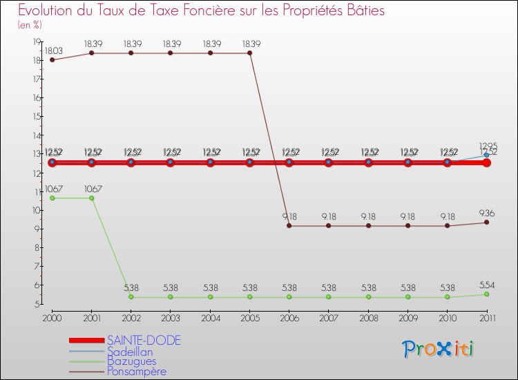 Evolution du taux de la taxe foncière sur le bati pour SAINTE-DODE et les communes proches Comparaison des taux de taxe foncière sur le bati pour SAINTE-DODE et les communes voisines