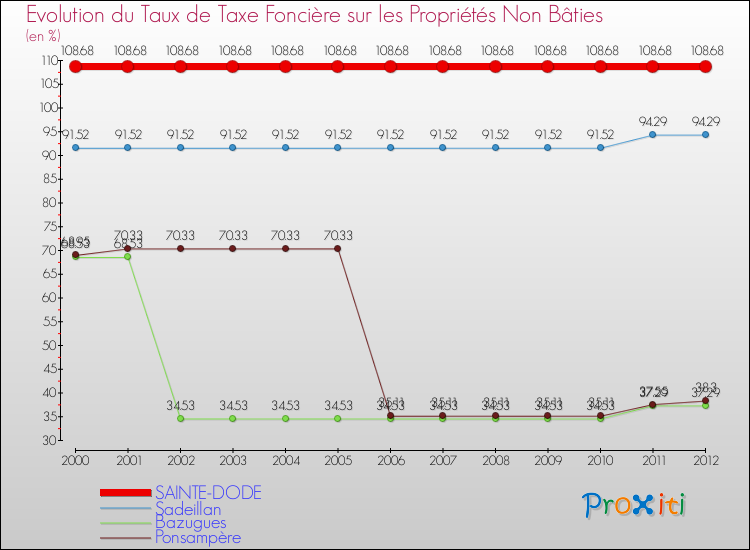 Evolution du taux de la taxe foncière sur les immeubles et terrains non batis pour SAINTE-DODE et les communes proches de 2000 à 2012 Comparaison des taux de la taxe foncière sur les immeubles et terrains non batis pour SAINTE-DODE et les communes voisines de 2000 à 2012