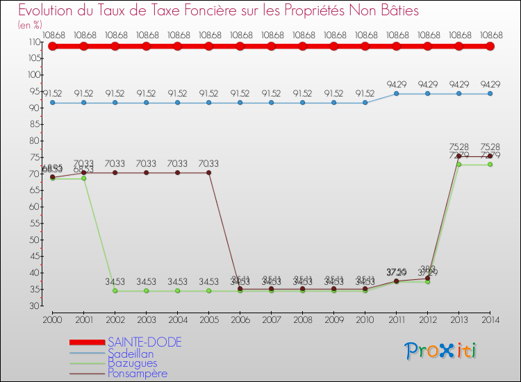 Evolution du taux de la taxe foncière sur les immeubles et terrains non batis pour SAINTE-DODE et les communes proches de 2000 à 2014 Comparaison des taux de la taxe foncière sur les immeubles et terrains non batis pour SAINTE-DODE et les communes voisines de 2000 à 2014