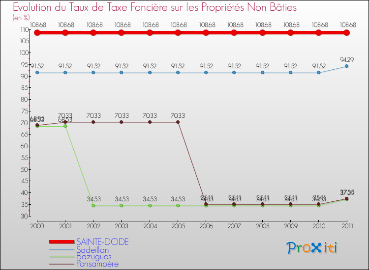 Evolution du taux de la taxe foncière sur les immeubles et terrains non batis pour SAINTE-DODE et les communes proches Comparaison des taux de la taxe foncière sur les immeubles et terrains non batis pour SAINTE-DODE et les communes voisines