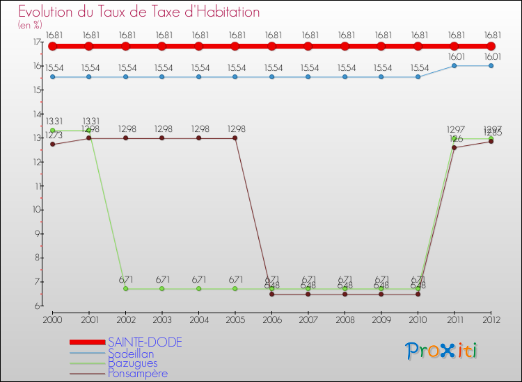 Evolution du taux de la taxe d'habitation pour SAINTE-DODE et les communes proches Comparaison des taux de la taxe d'habitation pour SAINTE-DODE et les communes voisines
