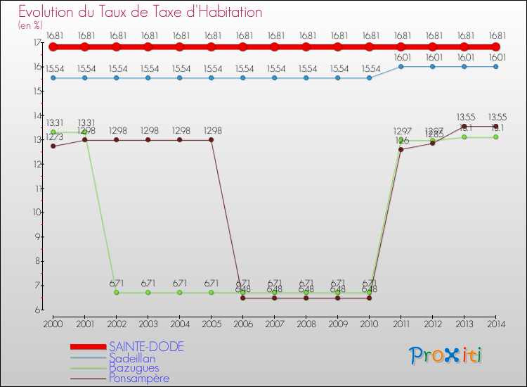 Evolution du taux de la taxe d'habitation pour SAINTE-DODE et les communes proches de 2000 à 2014 Comparaison des taux de la taxe d'habitation pour SAINTE-DODE et les communes voisines de 2000 à 2014