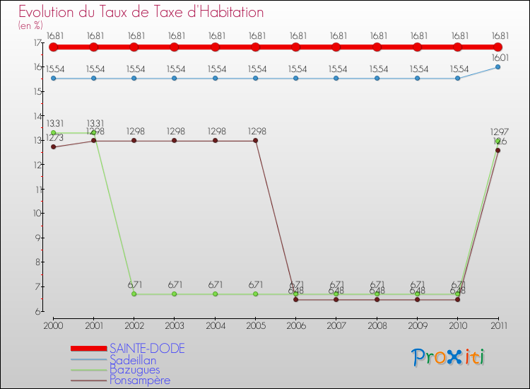 Evolution du taux de la taxe d'habitation pour SAINTE-DODE et les communes proches Comparaison des taux de la taxe d'habitation pour SAINTE-DODE et les communes voisines