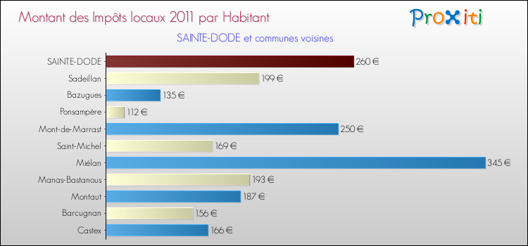 Montant des impôts locaux par Habitant pour SAINTE-DODE et les communes proches Comparaison des impôts locaux par habitant pour SAINTE-DODE et les communes voisines
