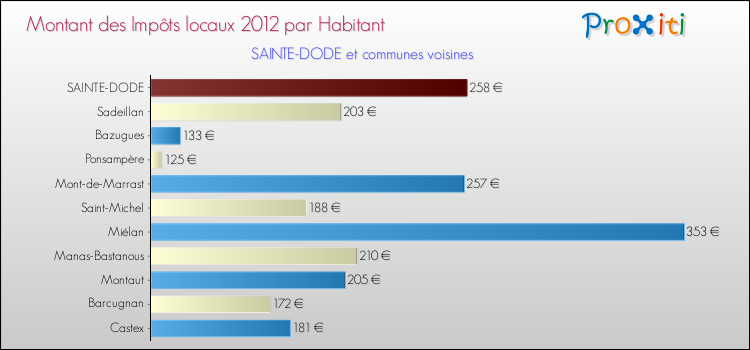 Montant des impôts locaux par Habitant pour SAINTE-DODE et les communes proches Comparaison des impôts locaux par habitant pour SAINTE-DODE et les communes voisines