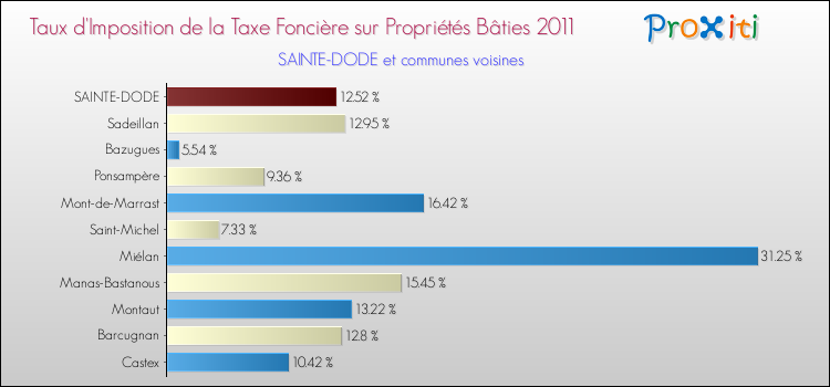 Taux d'imposition de la taxe foncière sur le bati 2011 pour SAINTE-DODE et les communes proches Comparaison des taux d'imposition de la taxe foncière sur le bati 2011 pour SAINTE-DODE et les communes voisines