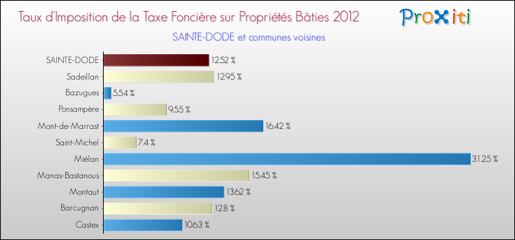 Taux d'imposition de la taxe foncière sur le bati 2012 pour SAINTE-DODE et les communes proches Comparaison des taux d'imposition de la taxe foncière sur le bati 2012 pour SAINTE-DODE et les communes voisines