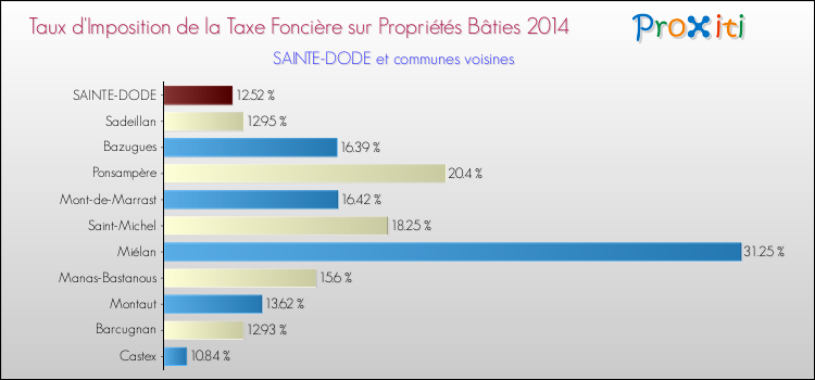 Taux d'imposition de la taxe foncière sur le bati 2014 pour SAINTE-DODE et les communes proches Comparaison des taux d'imposition de la taxe foncière sur le bati 2014 pour SAINTE-DODE et les communes voisines
