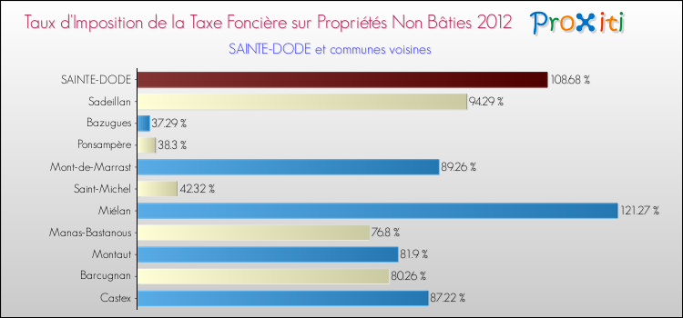 Taux d'imposition de la taxe foncière sur les immeubles et terrains non batis 2012 pour SAINTE-DODE et les communes proches Comparaison des taux d'imposition de la taxe foncière sur les immeubles et terrains non batis 2012 pour SAINTE-DODE et les communes voisines