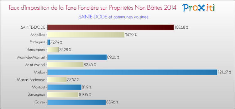 Taux d'imposition de la taxe foncière sur les immeubles et terrains non batis 2014 pour SAINTE-DODE et les communes proches Comparaison des taux d'imposition de la taxe foncière sur les immeubles et terrains non batis 2014 pour SAINTE-DODE et les communes voisines