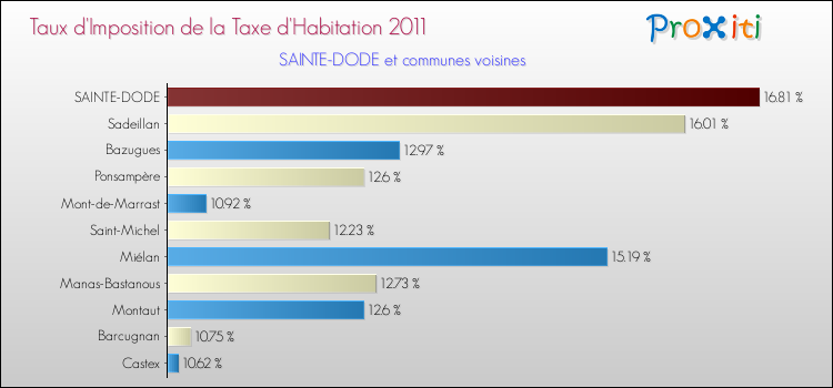 Taux d'imposition de la taxe d'habitation 2011 pour SAINTE-DODE et les communes proches Comparaison des taux d'imposition de la taxe d'habitation 2011 pour SAINTE-DODE et les communes voisines