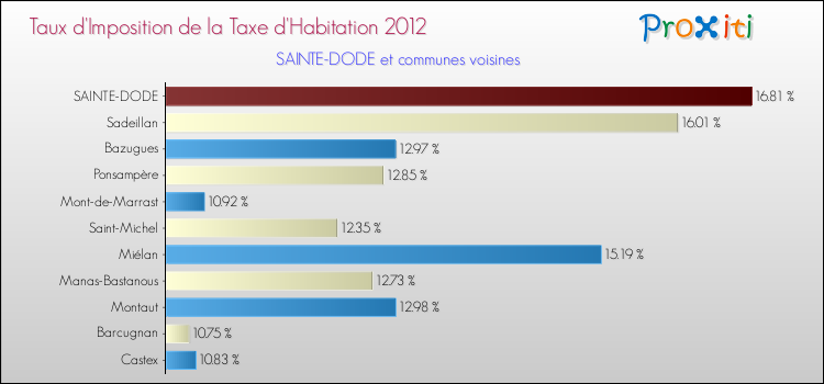 Taux d'imposition de la taxe d'habitation 2012 pour SAINTE-DODE et les communes proches Comparaison des taux d'imposition de la taxe d'habitation 2012 pour SAINTE-DODE et les communes voisines