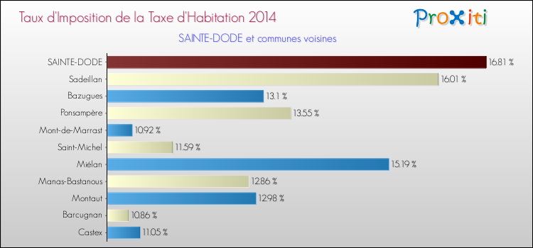 Taux d'imposition de la taxe d'habitation 2014 pour SAINTE-DODE et les communes proches Comparaison des taux d'imposition de la taxe d'habitation 2014 pour SAINTE-DODE et les communes voisines