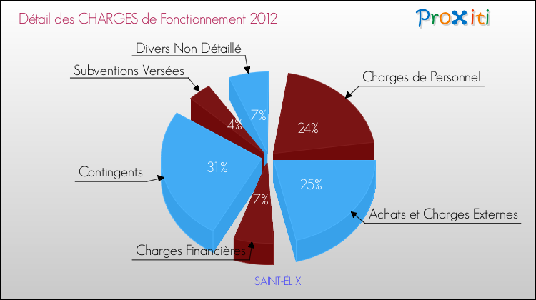 Décomposition des Charges de Fonctionnement 2012 de la commune de SAINT-ÉLIX Charges de Fonctionnement 2012 pour la commune de SAINT-ÉLIX
