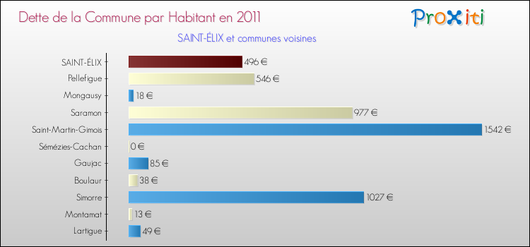 Dette par habitant de la commune en 2011 pour SAINT-ÉLIX et les communes proches Comparaison de la dette par habitant de la commune en 2011 pour SAINT-ÉLIX et les communes voisines