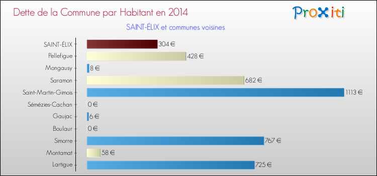 Dette par habitant de la commune en 2014 pour SAINT-ÉLIX et les communes proches Comparaison de la dette par habitant de la commune en 2014 pour SAINT-ÉLIX et les communes voisines