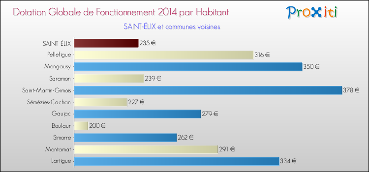 Montant des dotations globales de fonctionnement DGF par Habitant pour SAINT-ÉLIX et les communes proches en 2014. Comparaison des des dotations globales de fonctionnement DGF par habitant pour SAINT-ÉLIX et les communes voisines en 2014.