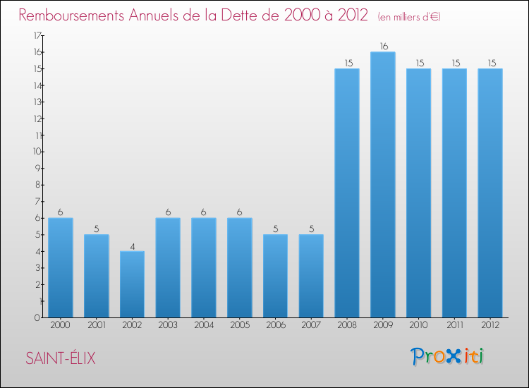 Evolution de l'annuité de la dette pour la commune de SAINT-ÉLIX de 2000 à 2012 Annuités de la dette pour SAINT-ÉLIX de 2000 à 2012