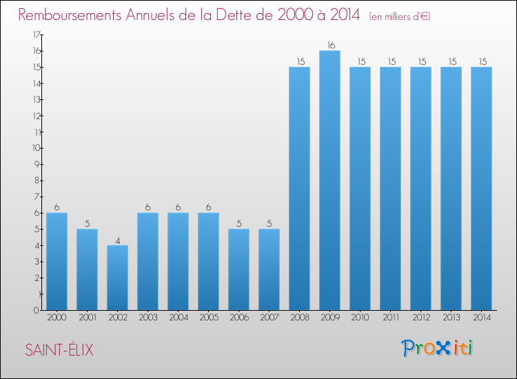 Evolution de l'annuité de la dette pour la commune de SAINT-ÉLIX de 2000 à 2014 Annuités de la dette pour SAINT-ÉLIX de 2000 à 2014