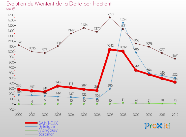Evolution de la dette par habitant pour la commune de SAINT-ÉLIX et les communes proches de 2000 à 2012 Comparaison de la dette par habitant pour SAINT-ÉLIX et les communes voisines de 2000 à 2012