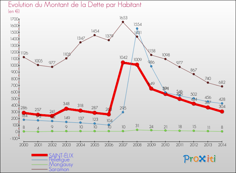 Evolution de la dette par habitant pour la commune de SAINT-ÉLIX et les communes proches de 2000 à 2014 Comparaison de la dette par habitant pour SAINT-ÉLIX et les communes voisines de 2000 à 2014