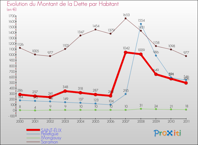 Evolution de la dette par habitant pour la commune de SAINT-ÉLIX et les communes proches Comparaison de la dette par habitant pour SAINT-ÉLIX et les communes voisines