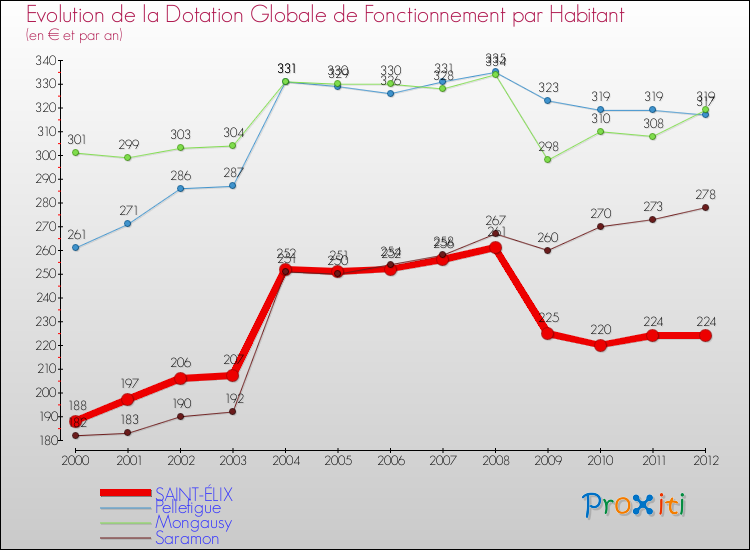 Evolution et montant de la dotation globale de fonctionnement par Habitant pour SAINT-ÉLIX et les communes proches Comparaison des dotations globales de fonctionnement par habitant pour SAINT-ÉLIX et les communes voisines