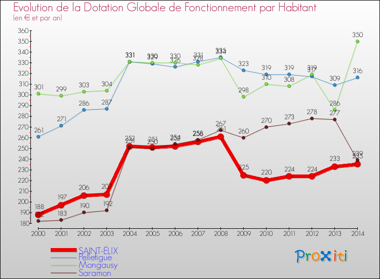 Evolution et montant de la dotation globale de fonctionnement par Habitant pour SAINT-ÉLIX et les communes proches de 2000 à 2014. Comparaison des dotations globales de fonctionnement par habitant pour SAINT-ÉLIX et les communes voisines de 2000 à 2014.