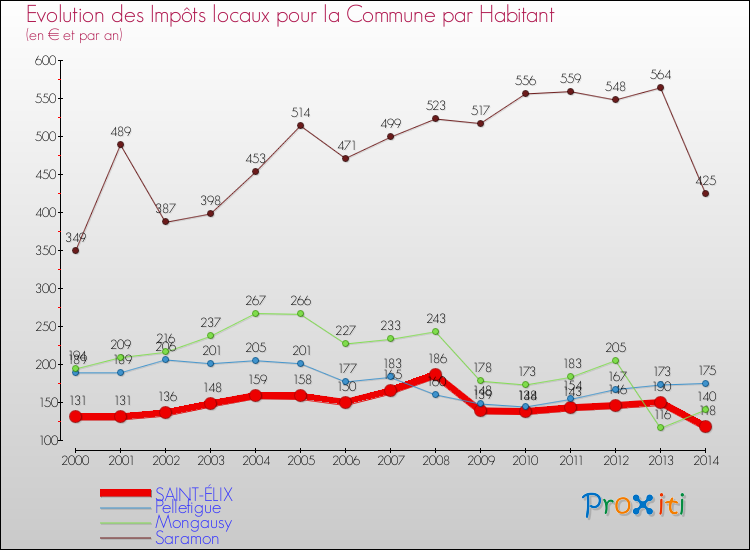 Evolution et montant des impôts locaux par Habitant pour SAINT-ÉLIX et les communes proches de 2000 à 2014 Comparaison des impôts locaux par habitant pour SAINT-ÉLIX et les communes voisines de 2000 à 2014