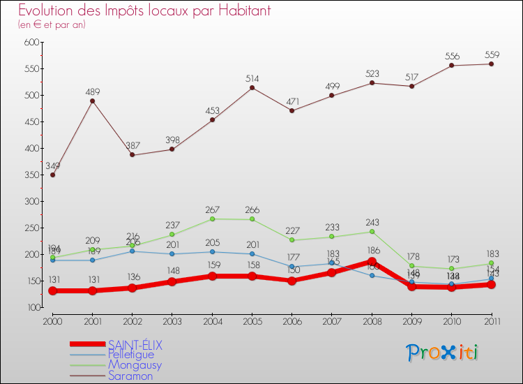 Evolution et montant des impôts locaux par Habitant pour SAINT-ÉLIX et les communes proches Comparaison des impôts locaux par habitant pour SAINT-ÉLIX et les communes voisines