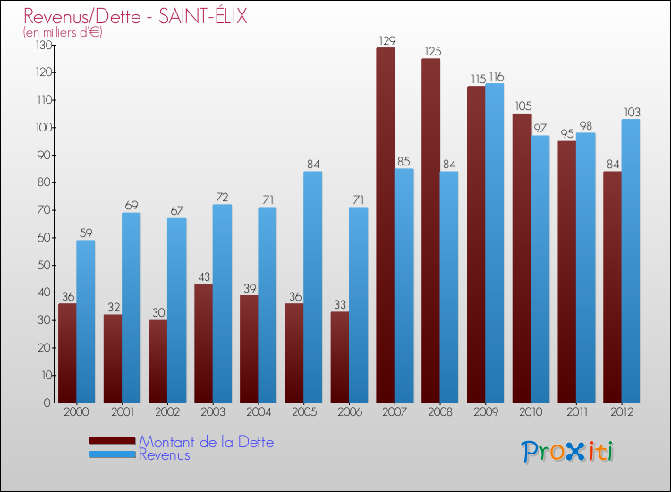 Evolution comparée de la dette et des revenus pour la commune de SAINT-ÉLIX de 2000 à 2012 Comparaison de la dette et des revenus pour SAINT-ÉLIX de 2000 à 2012