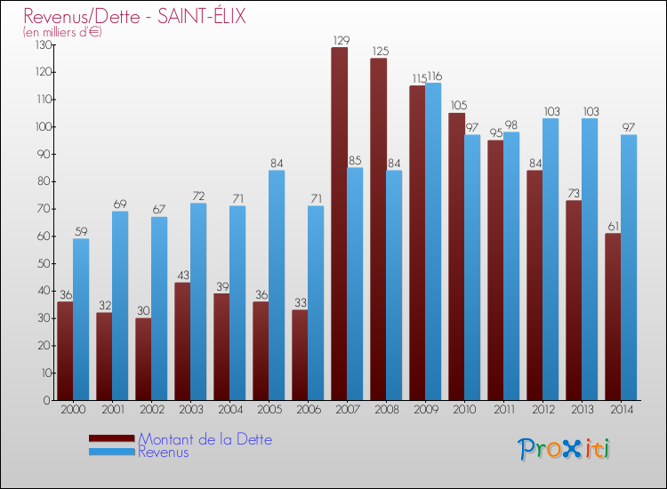 Evolution comparée de la dette et des revenus pour la commune de SAINT-ÉLIX de 2000 à 2014 Comparaison de la dette et des revenus pour SAINT-ÉLIX de 2000 à 2014