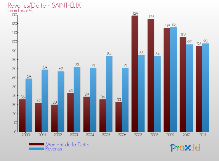 Evolution comparée de la dette et des revenus pour la commune de SAINT-ÉLIX de 2000 à 2011 Comparaison de la dette et des revenus pour SAINT-ÉLIX de 2000 à 2011