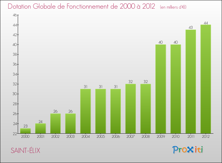Evolution du montant de la Dotation Globale de Fonctionnement pour la commune de SAINT-ÉLIX de 2000 à 2012 Evolution du montant de la Dotation Globale de Fonctionnement pour SAINT-ÉLIX de 2000 à 2012