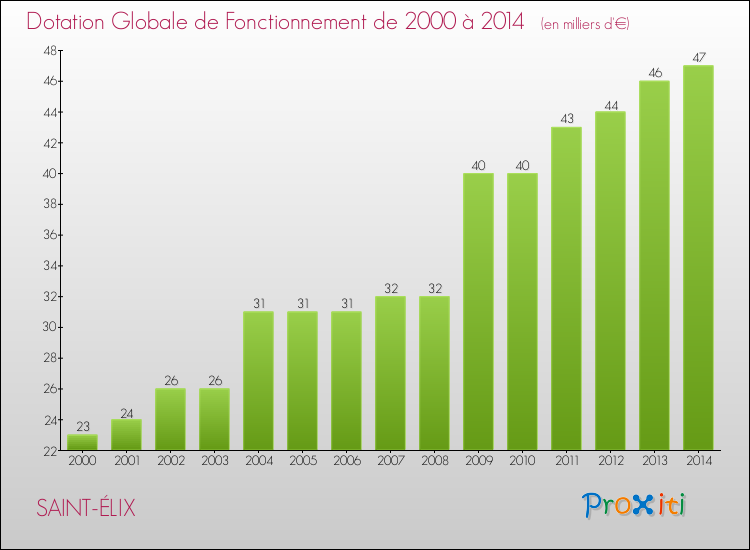 Evolution du montant de la Dotation Globale de Fonctionnement pour la commune de SAINT-ÉLIX de 2000 à 2014 Evolution du montant de la Dotation Globale de Fonctionnement pour SAINT-ÉLIX de 2000 à 2014