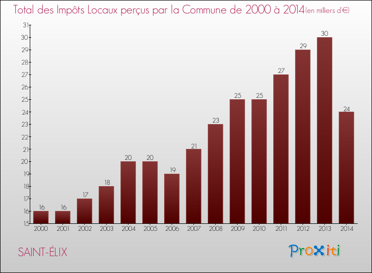Evolution des Impôts Locaux pour la commune de SAINT-ÉLIX de 2000 à 2014 Evolution des Impôts Locaux pour SAINT-ÉLIX de 2000 à 2014