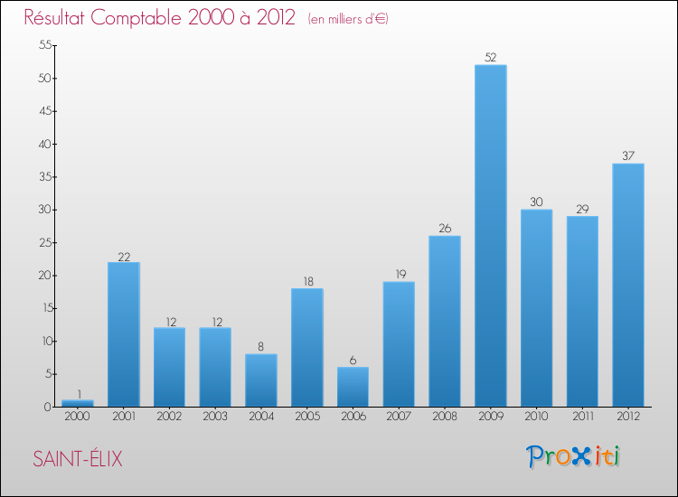 Evolution du résultat comptable pour la commune de SAINT-ÉLIX de 2000 à 2012 Evolution du résultat comptable pour SAINT-ÉLIX de 2000 à 2012