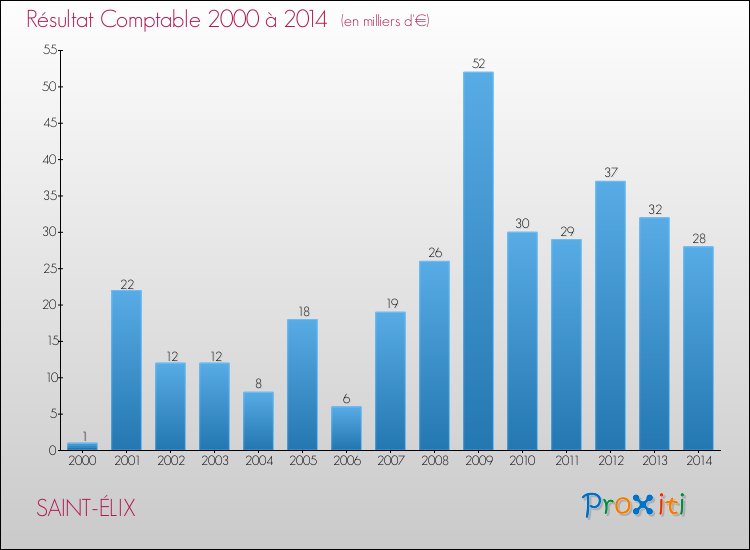 Evolution du résultat comptable pour la commune de SAINT-ÉLIX de 2000 à 2014 Evolution du résultat comptable pour SAINT-ÉLIX de 2000 à 2014