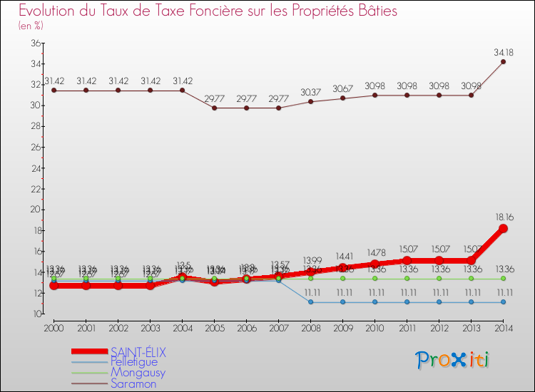 Evolution du taux de la taxe foncière sur le bati pour SAINT-ÉLIX et les communes proches de 2000 à 2014 Comparaison des taux de taxe foncière sur le bati pour SAINT-ÉLIX et les communes voisines de 2000 à 2014