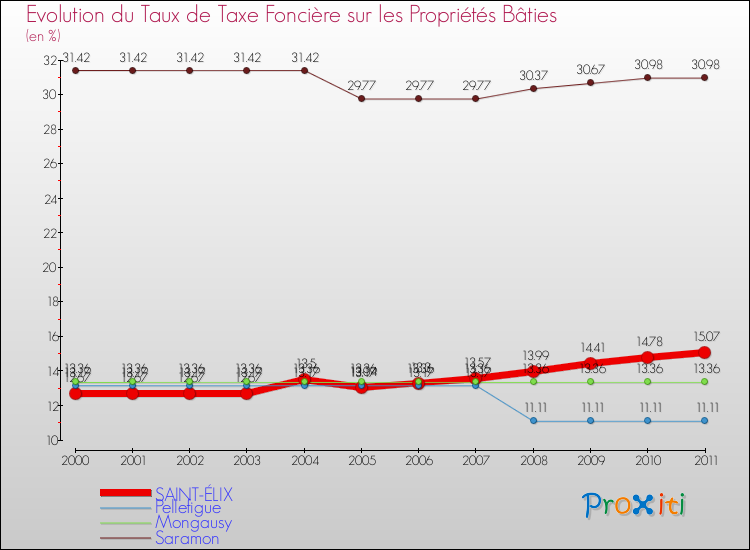Evolution du taux de la taxe foncière sur le bati pour SAINT-ÉLIX et les communes proches Comparaison des taux de taxe foncière sur le bati pour SAINT-ÉLIX et les communes voisines