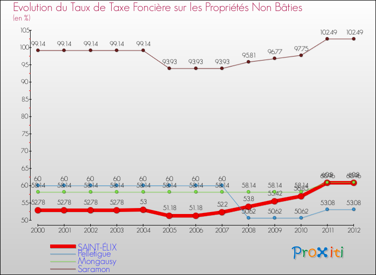 Evolution du taux de la taxe foncière sur les immeubles et terrains non batis pour SAINT-ÉLIX et les communes proches de 2000 à 2012 Comparaison des taux de la taxe foncière sur les immeubles et terrains non batis pour SAINT-ÉLIX et les communes voisines de 2000 à 2012