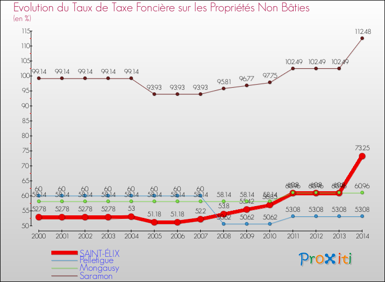 Evolution du taux de la taxe foncière sur les immeubles et terrains non batis pour SAINT-ÉLIX et les communes proches de 2000 à 2014 Comparaison des taux de la taxe foncière sur les immeubles et terrains non batis pour SAINT-ÉLIX et les communes voisines de 2000 à 2014