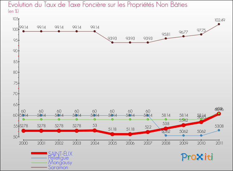Evolution du taux de la taxe foncière sur les immeubles et terrains non batis pour SAINT-ÉLIX et les communes proches Comparaison des taux de la taxe foncière sur les immeubles et terrains non batis pour SAINT-ÉLIX et les communes voisines