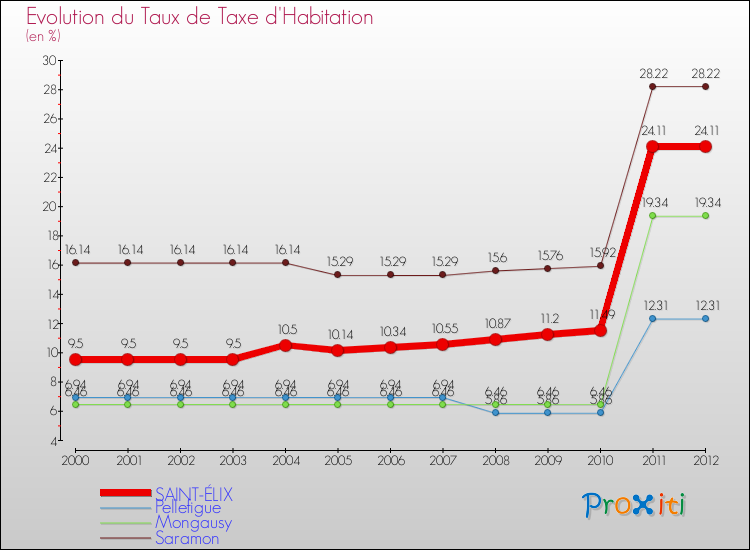 Evolution du taux de la taxe d'habitation pour SAINT-ÉLIX et les communes proches Comparaison des taux de la taxe d'habitation pour SAINT-ÉLIX et les communes voisines