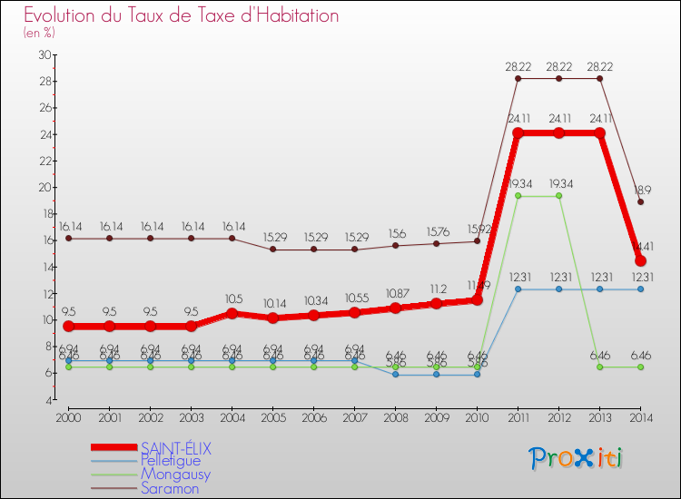 Evolution du taux de la taxe d'habitation pour SAINT-ÉLIX et les communes proches de 2000 à 2014 Comparaison des taux de la taxe d'habitation pour SAINT-ÉLIX et les communes voisines de 2000 à 2014