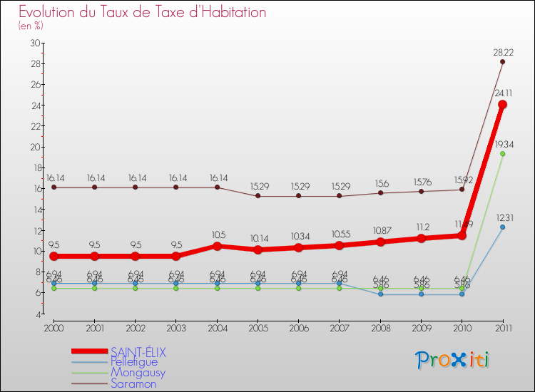 Evolution du taux de la taxe d'habitation pour SAINT-ÉLIX et les communes proches Comparaison des taux de la taxe d'habitation pour SAINT-ÉLIX et les communes voisines