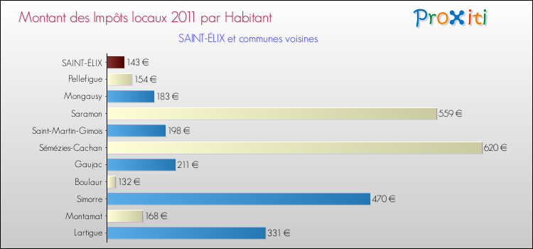 Montant des impôts locaux par Habitant pour SAINT-ÉLIX et les communes proches Comparaison des impôts locaux par habitant pour SAINT-ÉLIX et les communes voisines
