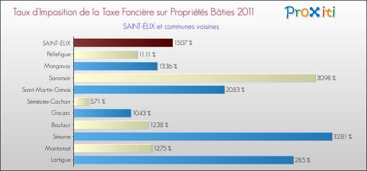 Taux d'imposition de la taxe foncière sur le bati 2011 pour SAINT-ÉLIX et les communes proches Comparaison des taux d'imposition de la taxe foncière sur le bati 2011 pour SAINT-ÉLIX et les communes voisines